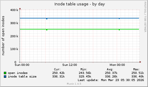 Inode table usage