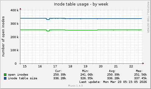 Inode table usage