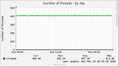 Number of threads