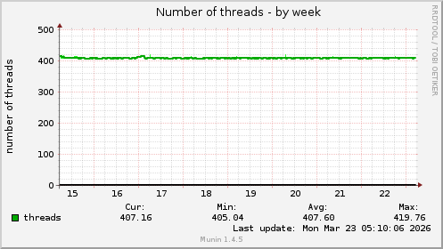 Number of threads