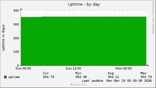 Uptime