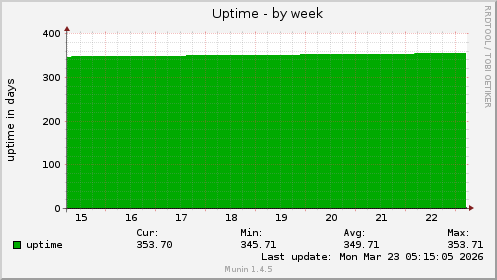 Uptime