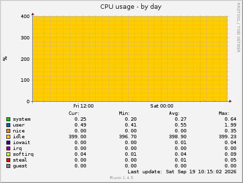 CPU usage