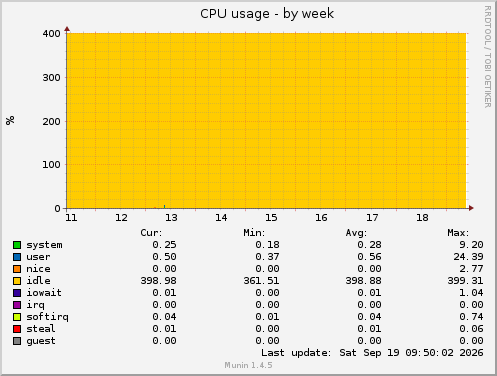 CPU usage