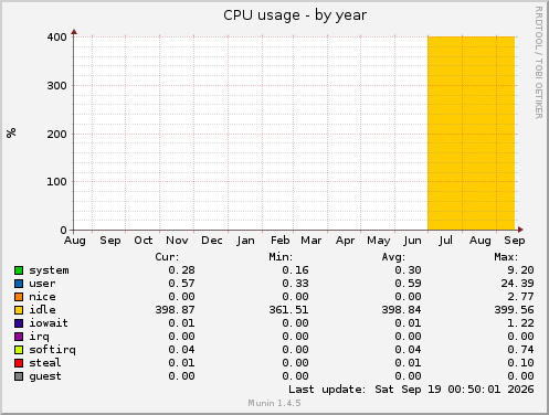 CPU usage