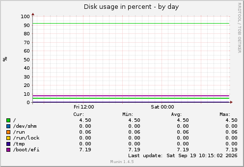 Disk usage in percent