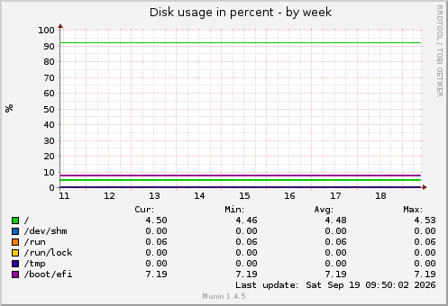 Disk usage in percent