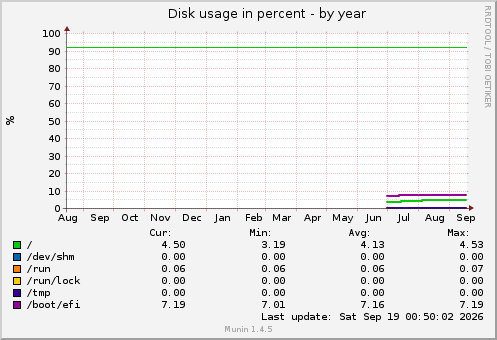 Disk usage in percent