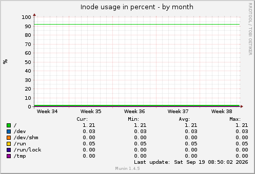 Inode usage in percent