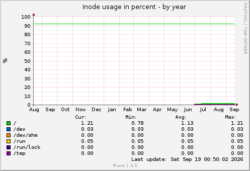 Inode usage in percent