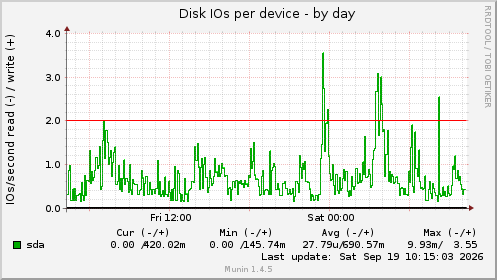 Disk IOs per device
