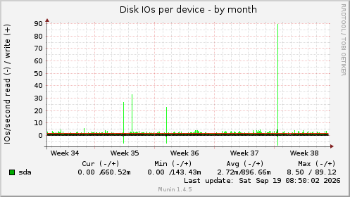 Disk IOs per device