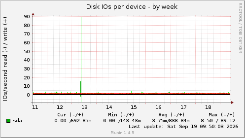 Disk IOs per device
