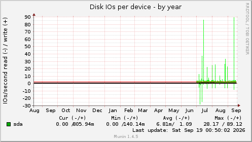 Disk IOs per device