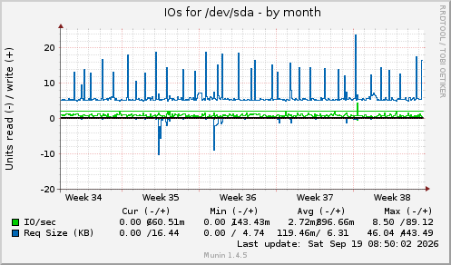 monthly graph