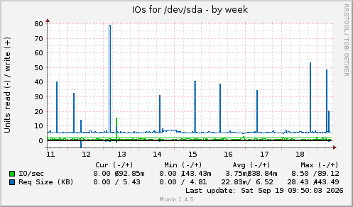 weekly graph
