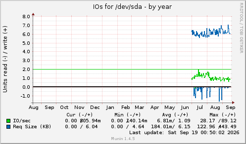 yearly graph