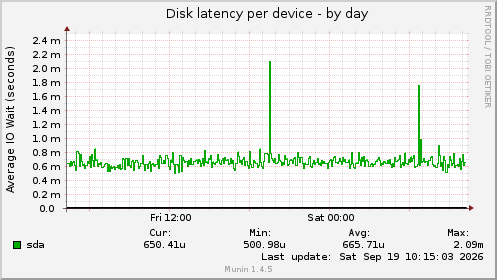 Disk latency per device