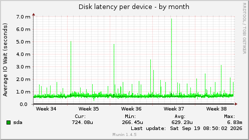 Disk latency per device