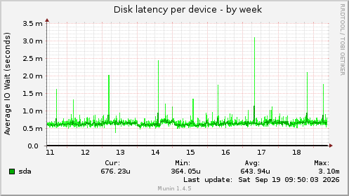 Disk latency per device