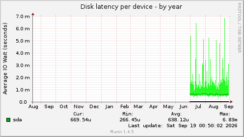 Disk latency per device