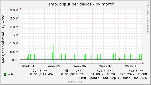Throughput per device