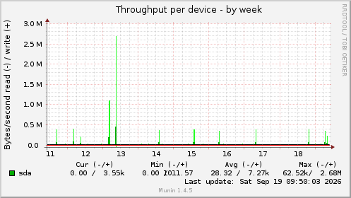 Throughput per device