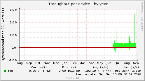 Throughput per device