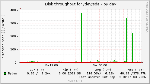 daily graph