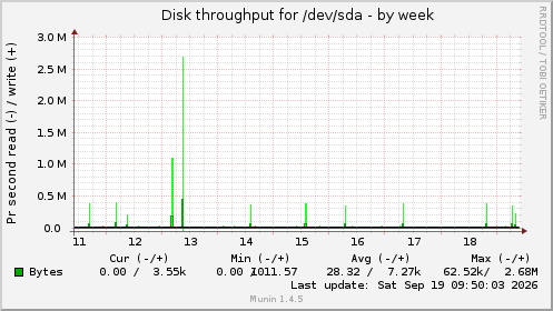 weekly graph