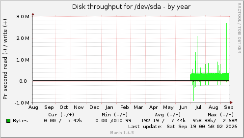 yearly graph