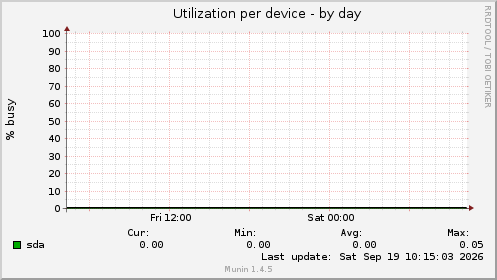 Utilization per device