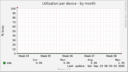 Utilization per device