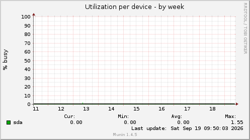 Utilization per device