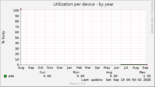 Utilization per device