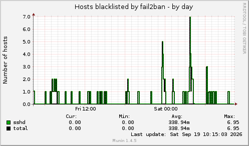 Hosts blacklisted by fail2ban