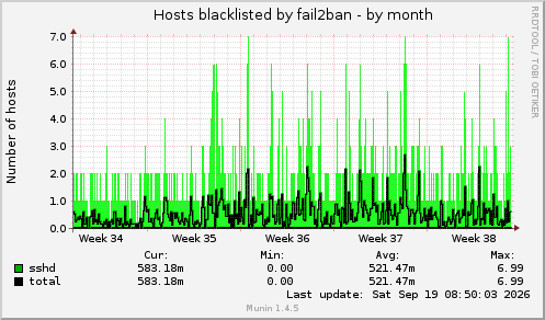 Hosts blacklisted by fail2ban
