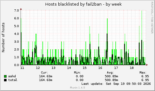 Hosts blacklisted by fail2ban