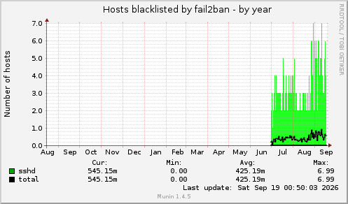 Hosts blacklisted by fail2ban