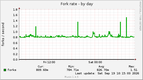 Fork rate