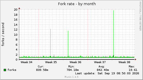 Fork rate
