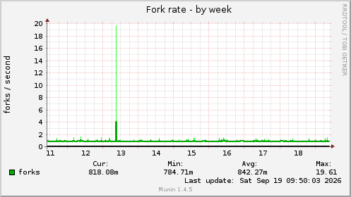 Fork rate