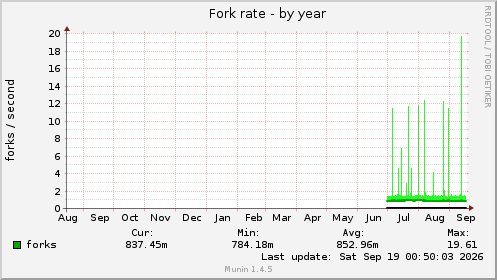 Fork rate