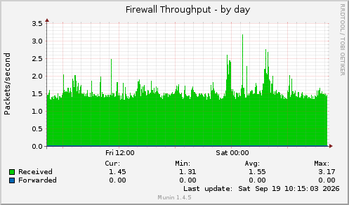 Firewall Throughput