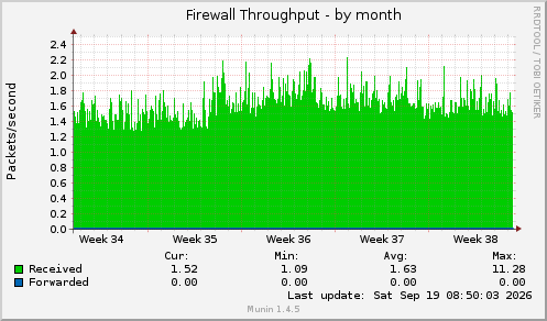 Firewall Throughput