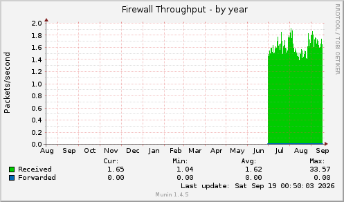 Firewall Throughput