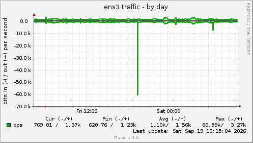 ens3 traffic