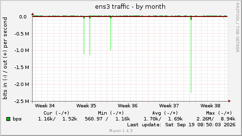 ens3 traffic