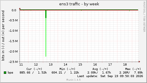 ens3 traffic