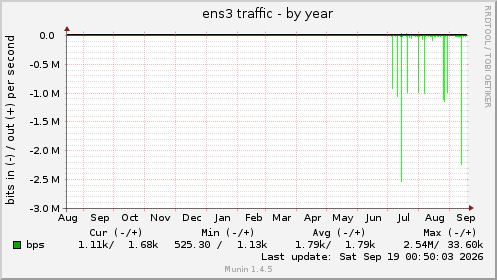 ens3 traffic
